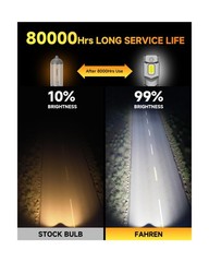 FAHREN 𝟐𝟎𝟐𝟔 Latest H11/H8/H9 Light Bulb, ⼮